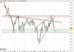 EUR/USD - Daily