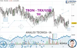 TRON - TRX/USD - 1H