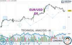 EUR/USD - 1H