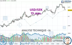 USD/SEK - 15 min.