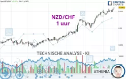 NZD/CHF - 1 uur