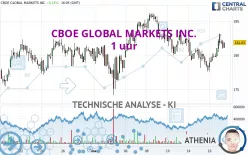 CBOE GLOBAL MARKETS INC. - 1 uur