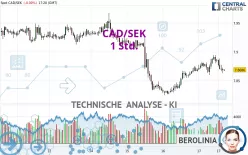 CAD/SEK - 1H