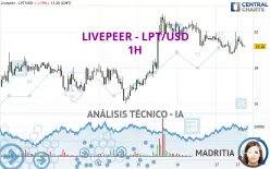 LIVEPEER - LPT/USD - 1H