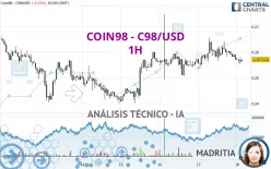 COIN98 - C98/USD - 1H