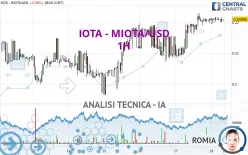 IOTA - MIOTA/USD - 1H