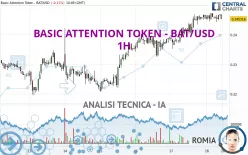 BASIC ATTENTION TOKEN - BAT/USD - 1H