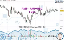 AMP - AMP/USD - 1 uur