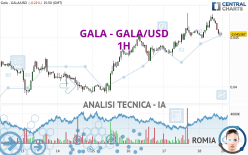 GALA - GALA/USD - 1 Std.