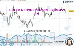 GOLEM NETWORK TOKEN - GLM/USD - 1H