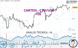 CARTESI - CTSI/USD - 1H