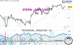 STEPN - GMT/USDT - 1H