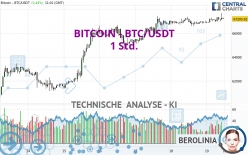 BITCOIN - BTC/USDT - 1 uur