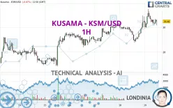 KUSAMA - KSM/USD - 1H