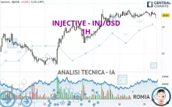 INJECTIVE - INJ/USD - 1H