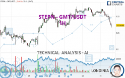 STEPN - GMT/USDT - 1H