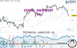 STEPN - GMT/USDT - 1H