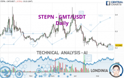 STEPN - GMT/USDT - Täglich