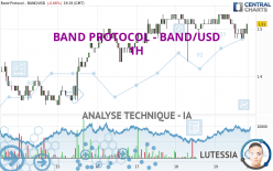 BAND PROTOCOL - BAND/USD - 1H