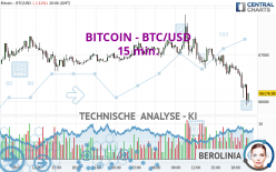 BITCOIN - BTC/USD - 15 min.