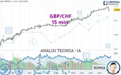 GBP/CHF - 15 min.