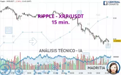 RIPPLE - XRP/USDT - 15 min.