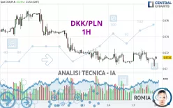 DKK/PLN - 1H