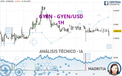 GYEN - GYEN/USD - 1H