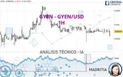 GYEN - GYEN/USD - 1H