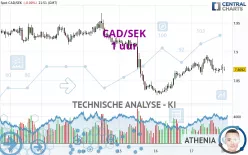 CAD/SEK - 1 uur