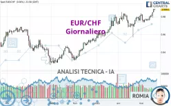 EUR/CHF - Giornaliero