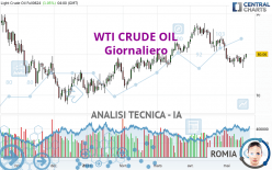 WTI CRUDE OIL - Giornaliero