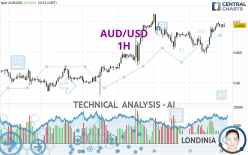 AUD/USD - 1H