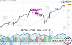 GBP/JPY - 1 Std.