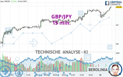 GBP/JPY - 15 min.