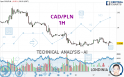 CAD/PLN - 1H