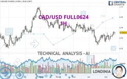 CAD/USD FULL0325 - 1H