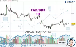 CAD/DKK - 1H