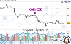 CAD/CZK - 1H