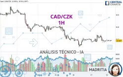 CAD/CZK - 1 uur