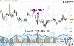 AUD/NOK - 1H