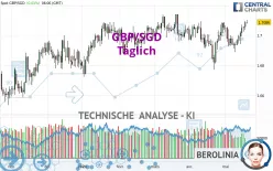 GBP/SGD - Täglich