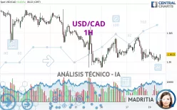 USD/CAD - 1H