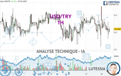 USD/TRY - 1H