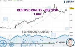 RESERVE RIGHTS - RSR/USD - 1 uur