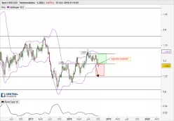 USD/CAD - Wekelijks