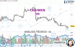 CAD/MXN - 1H