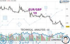 EUR/GBP - 1H