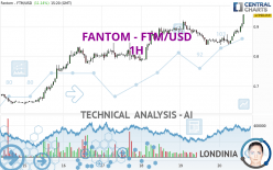 FANTOM - FTM/USD - 1H