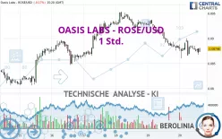 OASIS LABS - ROSE/USD - 1 Std.